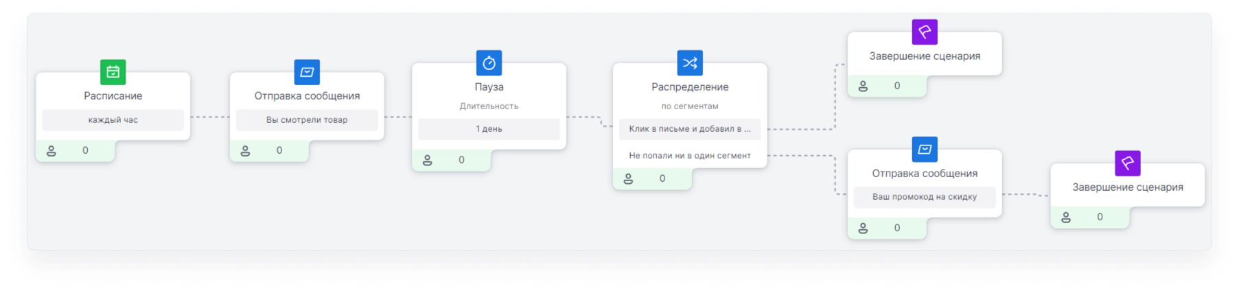 user_guide:scenario_templates:брошенный_просмотр_2.png