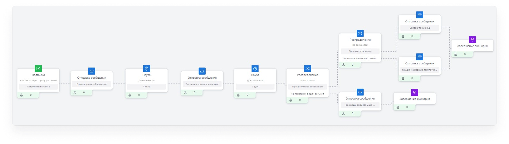 user_guide:scenario_templates:mailings_scenarios_templates_4.png